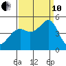 Point San Quentin tide chart for Tuesday, September 10, 2024