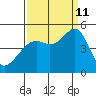 Point San Quentin tide chart for Wednesday, September 11, 2024