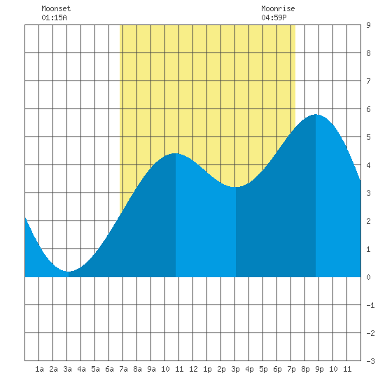 Point San Quentin tide chart for Friday, September 13, 2024