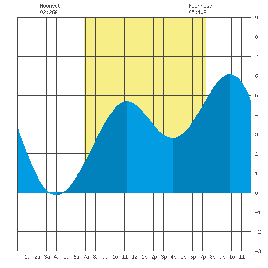 Point San Quentin tide chart for Saturday, September 14, 2024