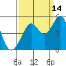 Point San Quentin tide chart for Saturday, September 14, 2024