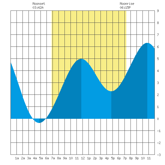 Point San Quentin tide chart for Sunday, September 15, 2024