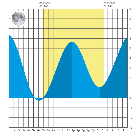 Point San Quentin tide chart for Tuesday, September 17, 2024
