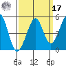Point San Quentin tide chart for Tuesday, September 17, 2024