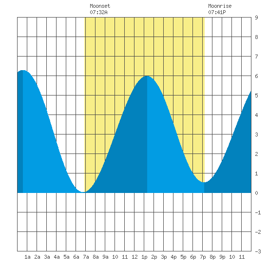 Point San Quentin tide chart for Wednesday, September 18, 2024