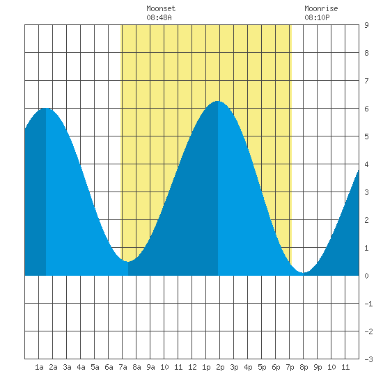 Point San Quentin tide chart for Thursday, September 19, 2024