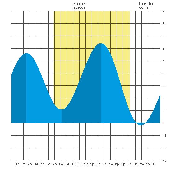 Point San Quentin tide chart for Friday, September 20, 2024