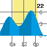 Point San Quentin tide chart for Sunday, September 22, 2024