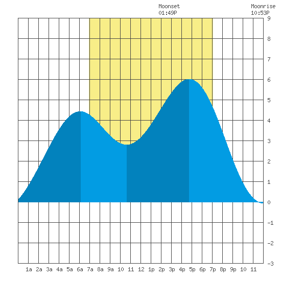 Point San Quentin tide chart for Monday, September 23, 2024
