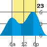 Point San Quentin tide chart for Monday, September 23, 2024