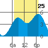 Point San Quentin tide chart for Wednesday, September 25, 2024
