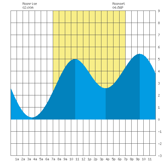 Point San Quentin tide chart for Friday, September 27, 2024