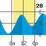 Point San Quentin tide chart for Saturday, September 28, 2024