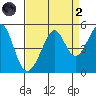 Point San Quentin tide chart for Monday, September 2, 2024
