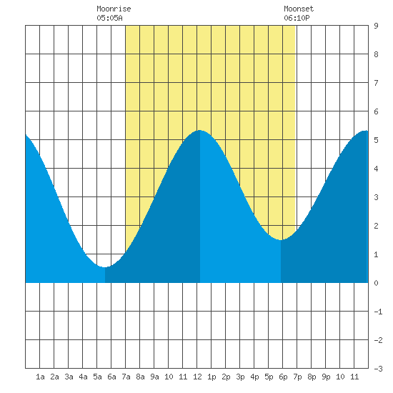 Point San Quentin tide chart for Monday, September 30, 2024