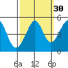 Point San Quentin tide chart for Monday, September 30, 2024