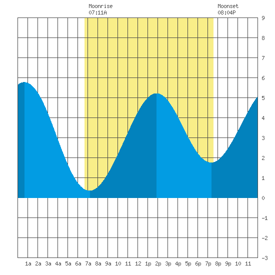 Point San Quentin tide chart for Tuesday, September 3, 2024