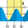 Point San Quentin tide chart for Tuesday, September 3, 2024