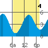 Point San Quentin tide chart for Wednesday, September 4, 2024
