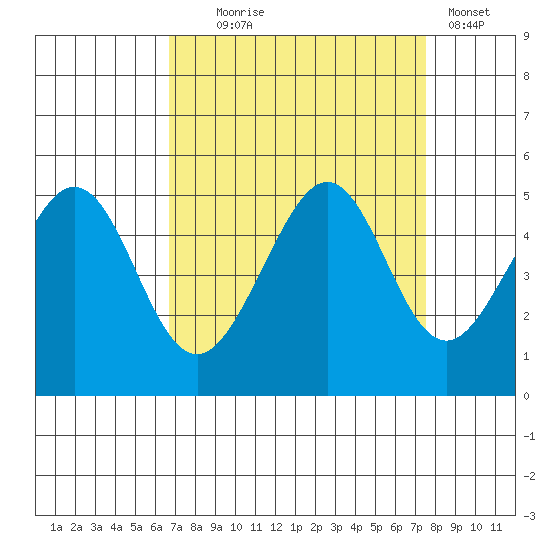 Point San Quentin tide chart for Thursday, September 5, 2024