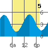 Point San Quentin tide chart for Thursday, September 5, 2024