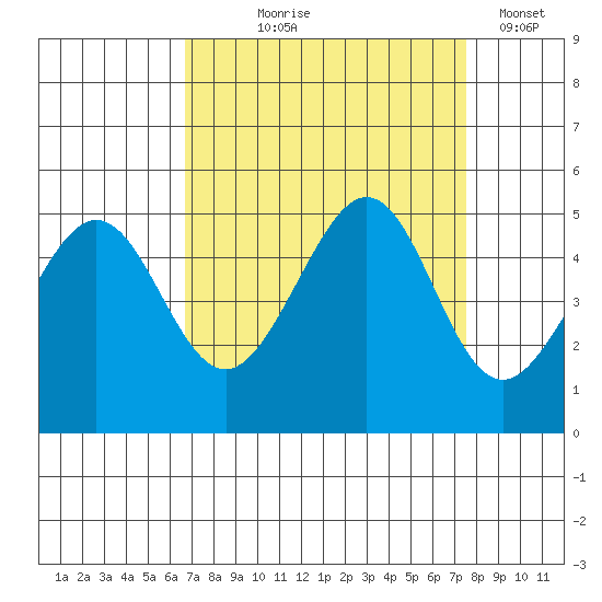 Point San Quentin tide chart for Friday, September 6, 2024