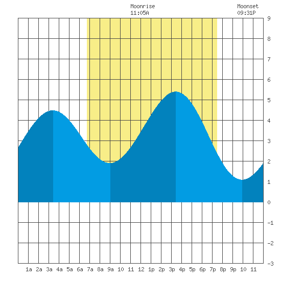 Point San Quentin tide chart for Saturday, September 7, 2024