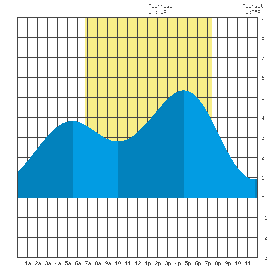 Point San Quentin tide chart for Monday, September 9, 2024