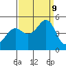 Point San Quentin tide chart for Monday, September 9, 2024
