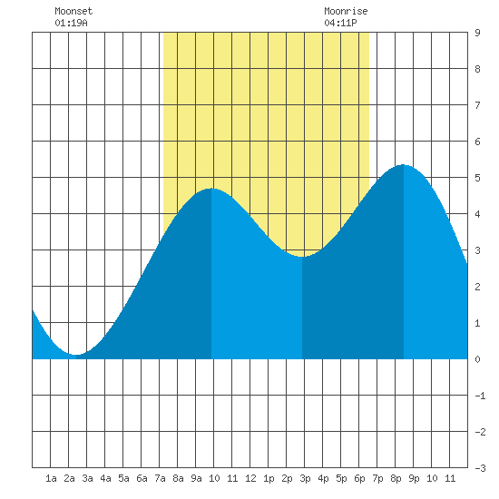 Point San Quentin tide chart for Saturday, October 12, 2024