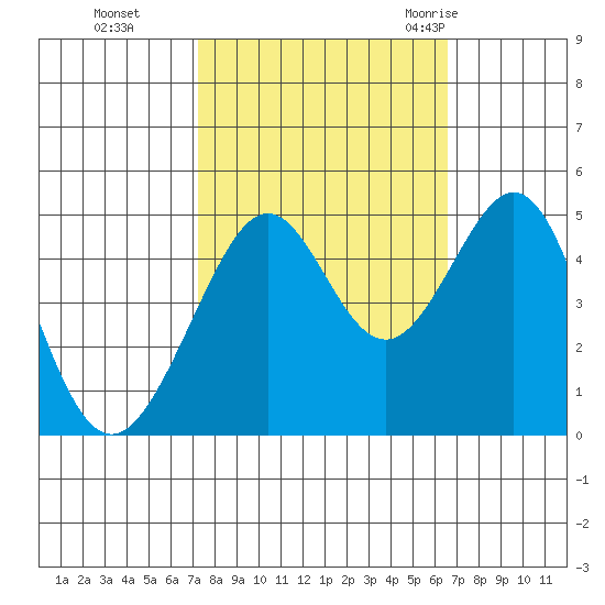 Point San Quentin tide chart for Sunday, October 13, 2024