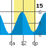 Point San Quentin tide chart for Tuesday, October 15, 2024