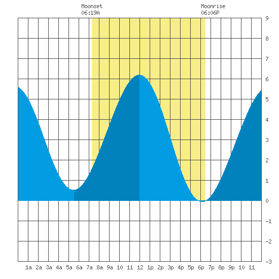 Point San Quentin tide chart for Wednesday, October 16, 2024