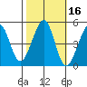 Point San Quentin tide chart for Wednesday, October 16, 2024