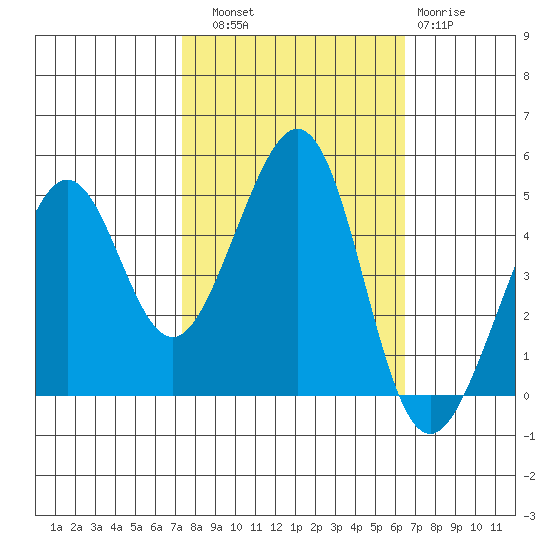 Point San Quentin tide chart for Friday, October 18, 2024