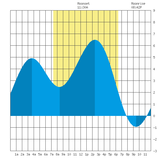 Point San Quentin tide chart for Sunday, October 20, 2024