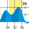 Point San Quentin tide chart for Monday, October 21, 2024