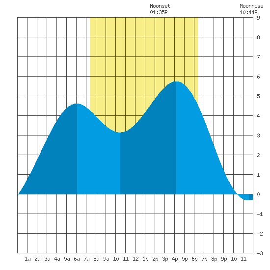 Point San Quentin tide chart for Tuesday, October 22, 2024