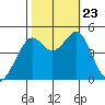 Point San Quentin tide chart for Wednesday, October 23, 2024