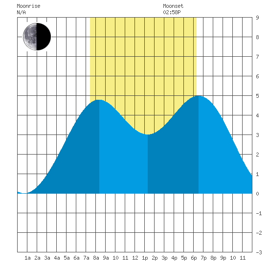 Point San Quentin tide chart for Thursday, October 24, 2024
