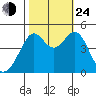 Point San Quentin tide chart for Thursday, October 24, 2024