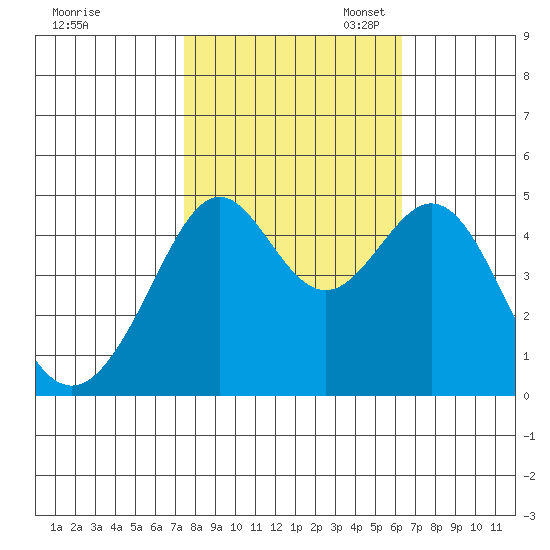 Point San Quentin tide chart for Friday, October 25, 2024