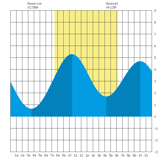 Point San Quentin tide chart for Sunday, October 27, 2024