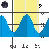 Point San Quentin tide chart for Wednesday, October 2, 2024