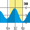 Point San Quentin tide chart for Wednesday, October 30, 2024