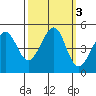 Point San Quentin tide chart for Thursday, October 3, 2024