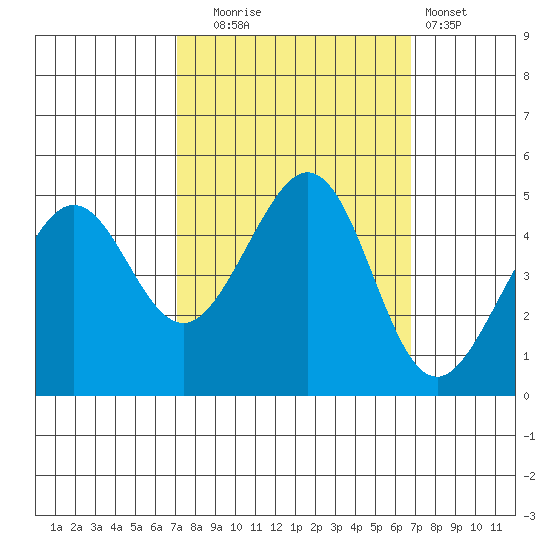 Point San Quentin tide chart for Friday, October 4, 2024