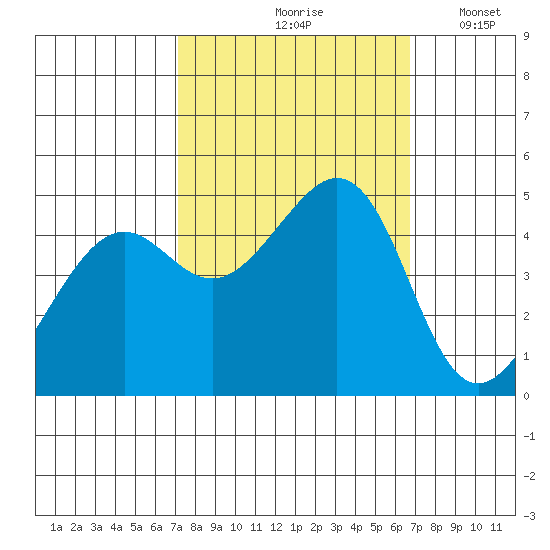 Point San Quentin tide chart for Monday, October 7, 2024