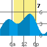 Point San Quentin tide chart for Monday, October 7, 2024
