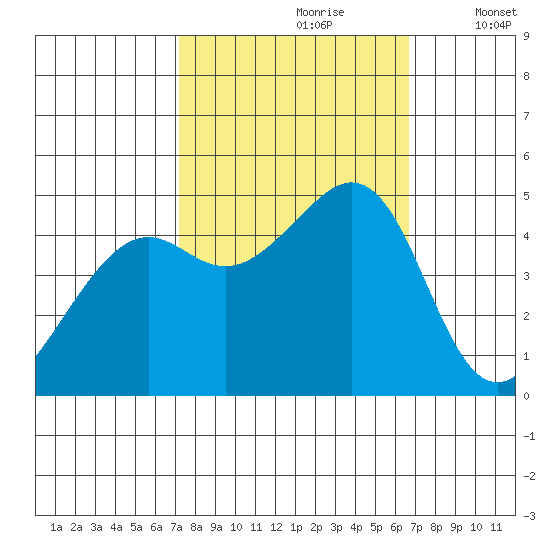 Point San Quentin tide chart for Tuesday, October 8, 2024